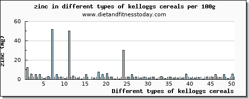 kelloggs cereals zinc per 100g